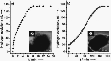 Hydrogen generation by hydrolysis of aqueous AB (0.16 M, 10 mL) in the presence of (a) in situ synthesized Fe catalysts and (b) the pre-synthesized (Fe/AB = 0.12) at room temperature under argon. The volume of released gas includes 20 mL H2 from the reducing agent NaBH4, the volume of 1 equiv. H2 = ∼59 mL, 2 equiv. H2 = ∼97 mL, 3 equiv. H2 = ∼136 mL. Inset: TEM micrographs and the corresponding SAED patterns of the Fe NPs. Scale bar: 20 nm. Reprinted with permission from ref. 148. Copyright 2007 Wiley-VCH.