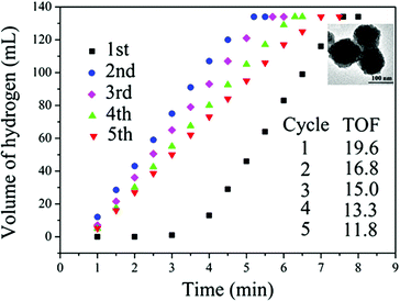 Time versus volume of hydrogen generated from hydrolysis of AB catalyzed by nanoporous Ni spheres and corresponding TOF values up to five cycles. Volume of 1 equiv. H2 = ∼48 mL, 2 equiv. H2 = ∼95 mL, 3 equiv. H2 = ∼142 mL. Insect: TEM image of nanoporous Ni sphere catalyst. Reprinted with permission from ref. 157. Copyright 2010 Wiley-VCH.