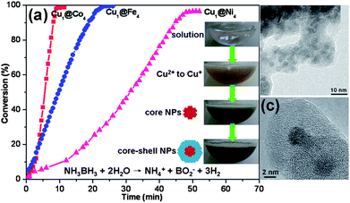 (a) Hydrogen generation from NH3BH3 aqueous solution over Cu@Co, Cu@Fe Cu@Ni core–shell nanocatalysts under ambient conditions ((Cu2+ + M2+)/NH3BH3 = 0.02). (b) Representative TEM image of Cu@Co core–shell nanocatalyst. (c) Representative HRTEM image of Cu@Co core–shell nanocatalyst. Reprinted with permission from ref. 166. Copyright 2011 Royal Society of Chemistry.