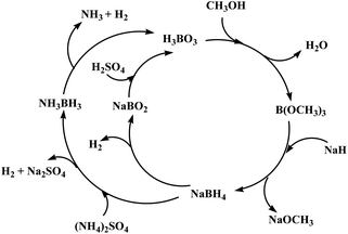Proposed total life cycle of ammonia borane and sodium borohydride for hydrogen generation and regeneration. Reprinted with permission from ref. 190. Copyright 2011 Elsevier.