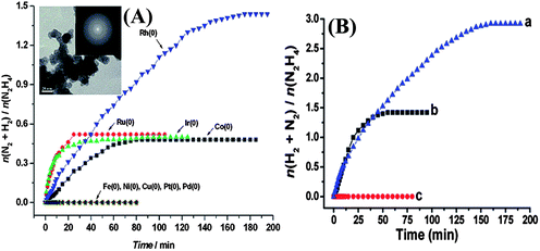 (A) Time-course plots for the decomposition of hydrazine in aqueous solutions in the presence of different metal NPs (metal/N2H4 = 1 : 10) at 298 K. The inset shows a TEM image of Rh(0) NPs and the corresponding SAED pattern. (B) Time course plots for decomposition of hydrous hydrazine (0.5 M) catalyzed by (a) Rh4Ni, (b) Rh, and (c) Ni nanocatalysts (M/N2H4 = 1 : 10) at 25 °C. Reprinted with permission from ref. 26 and 27. Copyright 2011 American Chemical Society.