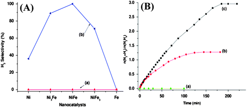(A) Comparison of H2 selectivities in the decomposition of hydrous hydrazine (0.5 M) to hydrogen in the presence of Ni, Ni3Fe, NiFe, NiFe3, and Fe nanocatalysts (catalyst/H2NNH2 = 1 : 10) with NaOH (0.5 M) at (a) 25 and (b) 70 °C. (B) Time-course plots for the decomposition of hydrous hydrazine (0.5 M) to hydrogen in the presence of (a) Fe, (b) Ni, and (c) NiFe nanocatalysts (catalyst/H2NNH2 = 1 : 10) with NaOH (0.5 M) at 70 °C. Reprinted with permission from ref. 212. Copyright 2011 American Chemical Society.