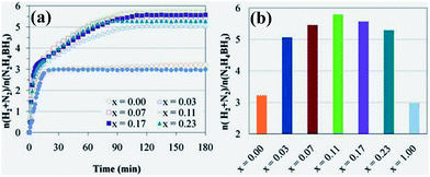 (a) Time course profiles and (b) Pt-content dependence of n(H2 + N2)/n(N2H4BH3) for dehydrogenation of N2H4BH3 in the presence of the Ni1−xPtx nanocatalysts at 50 °C. Reprinted with permission from ref. 24. Copyright 2011 Royal Society of Chemistry.