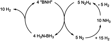 Ideal overall reaction scheme for AB (NH3BH3) regeneration from PB (“BNH”) with hydrazine (N2H4). Reprinted with permission from ref. 184. Copyright 2011. The American Association for the Advancement of Science.
