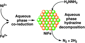 NiFe nanocatalyst preparation and hydrazine decomposition. Reprinted with permission from ref. 212. Copyright 2011 American Chemical Society.