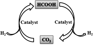 The hydrogen storage system based on carbon dioxide–formic acid (CO2–HCOOH).
