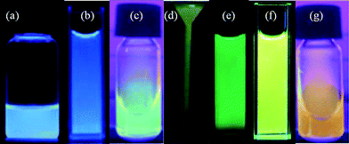 Colorful photographs taken for solutions of different GQD under 365 nm UV light irradiation (except for (e) where 375 nm was used). (a) Reprinted with permission from ref. 56. Copyright 2011 Royal Society of Chemistry. (b) Reprinted with permission from ref. 71. Copyright 2012 Elsevier B.V. (c) and (g) Reprinted with permission from ref. 59. Copyright 2012 Royal Society of Chemistry. (d) Reprinted with permission from ref. 60. Copyright 2012 Wiley-VCH. (e) Reprinted with permission from ref. 50. Copyright 2011 Royal Society of Chemistry. (f) Reprinted with permission from ref. 54. Copyright 2012 Royal Society of Chemistry.