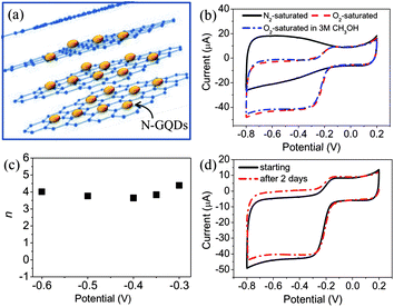 (a) Scheme of graphene supported N-GQDs, (b) CVs of N-GQD/graphene electrode in N2-saturated 0.1 M KOH, O2-saturated 0.1 M KOH, and O2-saturated 3 M CH3OH solutions, (c) the dependence of electron transfer number on the potential. (d) Electrochemical stability of N-GQD/graphene as determined by continuous cyclic voltammetry in O2-saturated 0.1 M KOH. (Reprinted with permission from ref. 53. Copyright 2012 American Chemical Society.)
