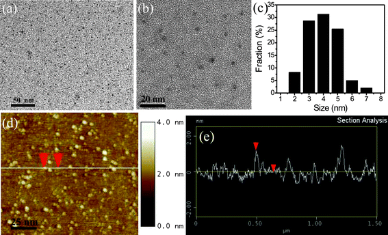 (a and b) TEM images of as-prepared GQDs with different magnifications, (c) the size distribution of GQDs, (d) an AFM image of the GQDs on Si substrate, and (e) the height profile along the line in (d). (Reprinted with permission from ref. 52. Copyright 2011 Wiley-VCH.)