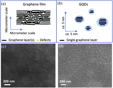 A scheme of the stacking structure of graphene layer(s) in a filtration-formed graphene film (a) and electrochemically produced GQDs (b), and the surface SEM images of the original graphene film (c) and the one after CV scan for 2000 cycles (d). (Reprinted with permission from ref. 53. Copyright 2012 American Chemical Society.)