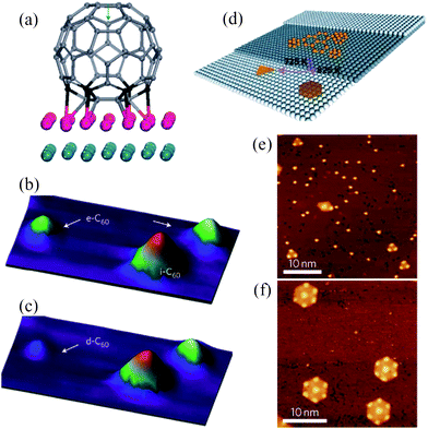 (a) The simulated ‘on-top_vac’ configuration of a C60 molecule on Ru(0001), and (b and c) three-dimensional STM images of a carbon cluster derived from the decomposition of embedded C60 molecules on Ru(0001). (b) A constant current image at 600 K. e-C60: embedded C60; i-C60: intact C60. (c) A constant current image at 650 K. d-C60: decomposition of embedded C60. (d) Temperature-dependent growth of GQDs with different equilibrium shape from the aggregation of the surface diffused carbon clusters, and (e and f) corresponding STM images for the well-dispersed triangular and hexagonal equilibrium shaped GQDs produced from C60-derived carbon clusters. (Reprinted with permission from ref. 73. Copyright 2011 Nature Publishing Group.)