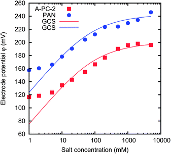 Dependence of the electrode potential on the salt concentration of the solution, for two materials, namely A-PC-2 and PAN. The solid lines are the results of GCS theory, with different surface charges.