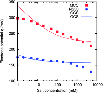 Dependence of the electrode potential on the concentration, for two materials, namely MCC and NS30-100 μm. The solid lines are the results of GCS theory, with different surface charges.