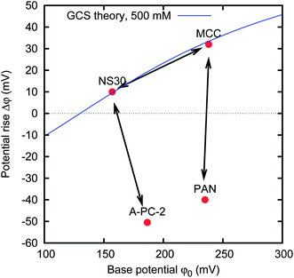 Three couples of materials that are good candidates for energy extraction. The displacement of the base potentials φ0 of the couple (horizontal component of the arrow) represents the external voltage VExt that must be applied. The displacement of the potential rise Δφ of the couple (vertical component of the arrow) represents the resulting cell voltage rise.