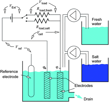 Schematic view of the experimental cell for CAPMIX energy extraction and of the electric circuit. The external power supply provides the external voltage VExt. The resistors Rload,fresh and Rload,salt represent the loads, i.e. the devices that are powered by the system; they are used respectively in freshwater and saltwater. The solutions contained in the two reservoirs, at cf = 20 mM and cs = 500 mM of NaCl, flow in the cell in different phases of the CAPMIX cycle. The potentials of the single electrodes are measured independently with respect to the reference electrode, that is used only for measurement purposes and does not play any role in the energy production cycles.
