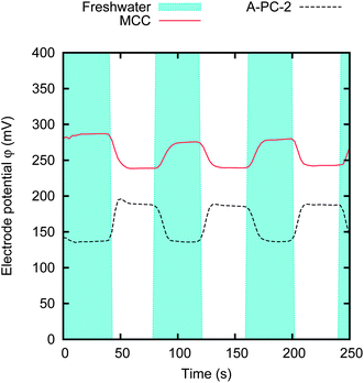 Potential variation upon salinity change, obtained without external charging (VExt = 0 V). The graph shows the results for two different materials, MCC and A-PC-2. The electrodes are 5 × 5 mm, spaced by a 1 mm thick gap. The data have been obtained by switching the concentration of the solution between cf = 20 mM and cs = 500 mM for every 40 s.