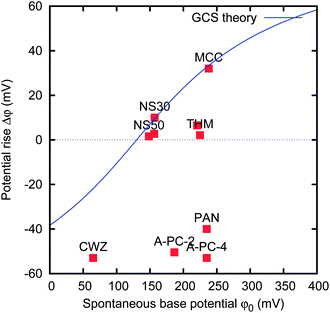 Graph of potential rise Δφ versus spontaneous base potential φ0 of various activated carbon materials. The data have been obtained without charging, i.e. the base potential is the spontaneous potential. The electrodes are 5 × 5 mm separated by a 1 mm thick gap. The solid line represents the result of GCS theory.