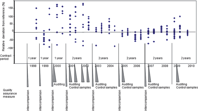 Development of QA measures and deviation of contractors' vinyl chloride results from the reference.
