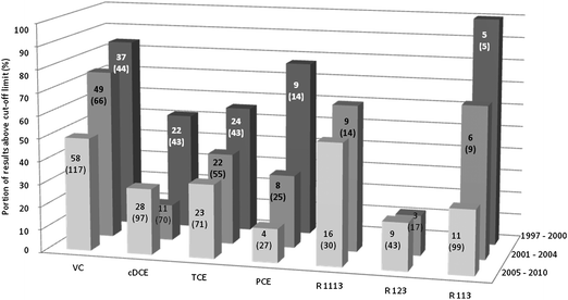 Number of contractors' results above the cut-off limit (in brackets: total number of results).