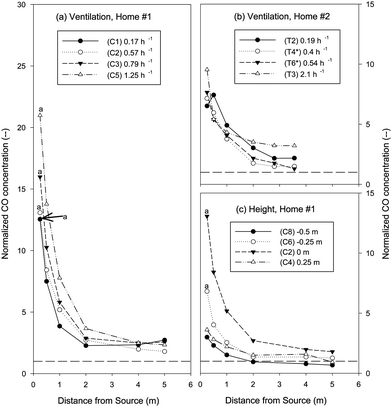 This shows the effect of ventilation conditions on concentration versus distance in Home #1 (a) and Home #2 (b), as well as the effect of source height relative to monitor height (c). The y-axis shows the normalized CO concentration (i.e.), and the x-axis shows horizontal distance from the source. As the air change rate increases, the proximity curve is more pronounced. “*” denotes experiments done at night. This graph shows that there is a maximum plane of exposure (in this case, at source height) and that the pollutant takes a long time to mix vertically. Data points marked by an “a” are lower-bound estimates due to the logging limit of the instruments.