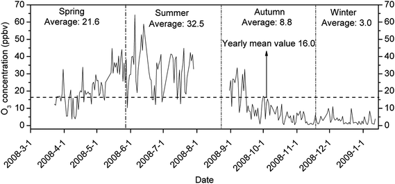 Time series of daily average O3 levels in Xi'an.