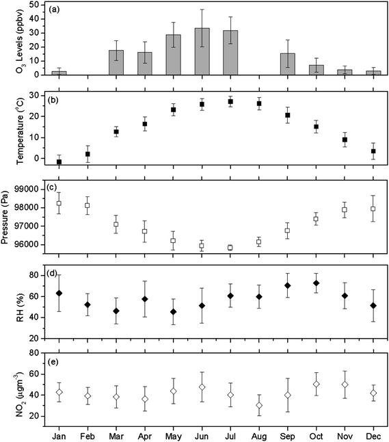 The monthly average of (a) O3 concentrations, (b) ambient temperature, (c) ambient pressure, (d) relative humidity, and (e) NO2 levels in Xi'an. Vertical bars indicate ±1 standard deviation of the daily average data. O3 values for Feb and Aug 2008 are not available.