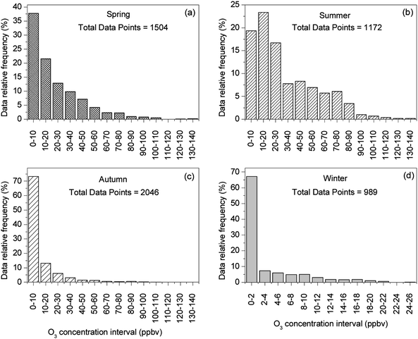 Frequency distribution of hourly O3 data from March 2008 to January 2009.