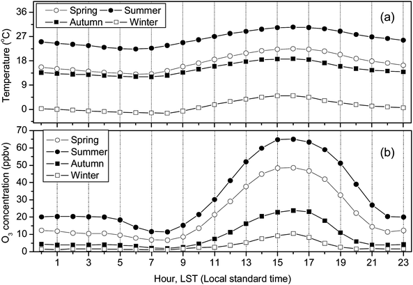 Diurnal cycle of (a) ambient temperature and (b) O3 concentration.