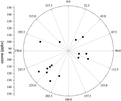 Wind-rose of the ozone pollution episodes on May 15 (15:00–18:00 LST), June 5 (14:00–19:00 LST) and 11 (14:00–18:00 LST).