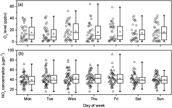 Day of the week variations for O3 (a) and NO2 (b).