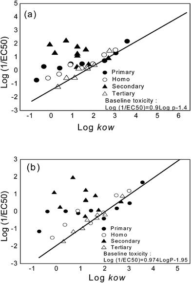 Excess toxicity of various propargylic alcohols in relation to the baseline toxicity. (a) The final yield and (b) the growth rate endpoints.