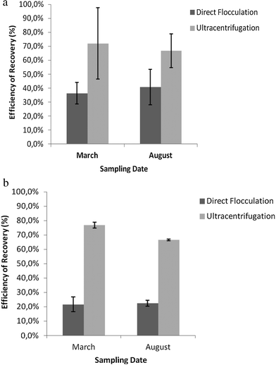 (a) Recovery rate of VLP, for both concentration methods, in sewage waters, for two sampling dates. Values represent the mean of three independent experiments; error bars indicate the standard deviation. (b): Recovery rate of VLP, for both concentration methods, in recreational waters, for two sampling dates. Values represent the mean of three independent experiments; error bars represent the standard deviation.