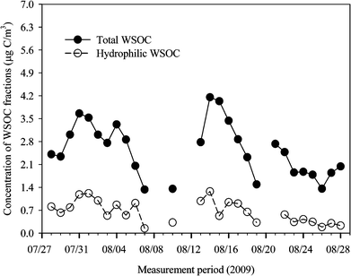 Temporal plot of total WSOC and hydrophilic WSOC concentrations.