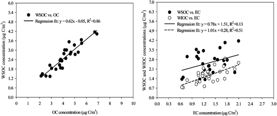 Regression relationships of WSOCversusOC and of WSOC and WIOCversus EC.
