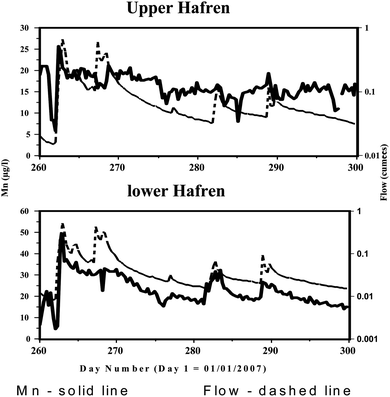 Time series plots of Mn concentration and flow for the Upper and Lower Hafren based on 7 hourly monitoring from 18th September 2007 to 27th October 2007.