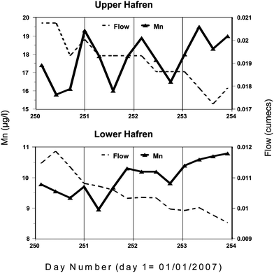 Diurnal cycling of manganese for the Upper and Lower Hafren for 3rd–6th May 2007 at a time of low and declining flow.