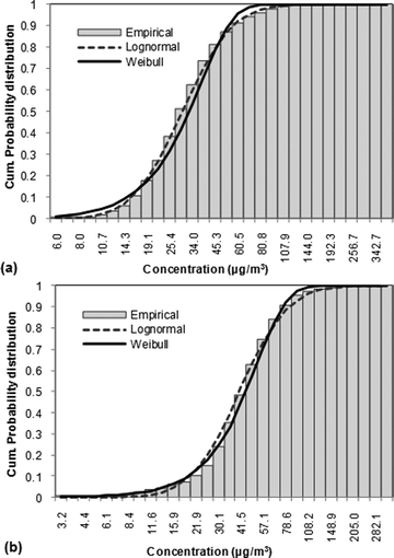 Comparison of the empirical cumulative probability distribution with the theoretical lognormal and Weibull cumulative probability distributions for the period 2001–2010 at (a) Agia Paraskevi and (b) Marousi stations.