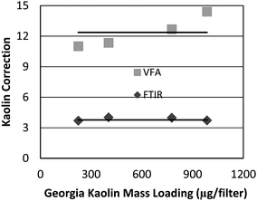 Ratios between the two main absorbance peaks for kaolin at 915 cm−1 and 790 cm−1vs. sample loading, with horizontal lines representing the average ratio for each instrument.