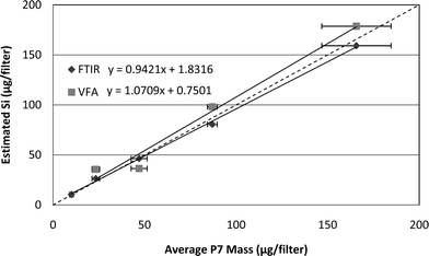 Method correlation for Minusil: P7 measured mass versusIR estimated mass for the FTIR and VFA instruments. The dashed diagonal line indicates a slope of one.