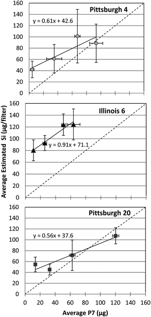 Correlation of P7 data and VFA measurements of silica mass for three types of coal dust samples. The dashed diagonal line indicates a slope of one.