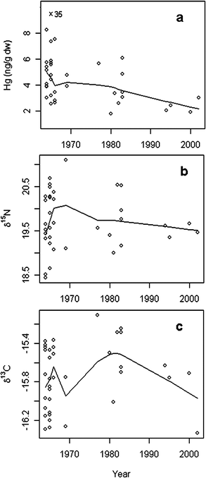Year vs. dental Hg concentrations (ng g−1 dw) (a), vs. δ15N values (b) and vs. δ13C values (c) in polar bears from Svalbard, aged from 3 to 10 years. Smoothing lines (robust, locally weighted scatter plot smoothing system based on the LOWESS algorithm) represent the fitted non-linear trend of the values.