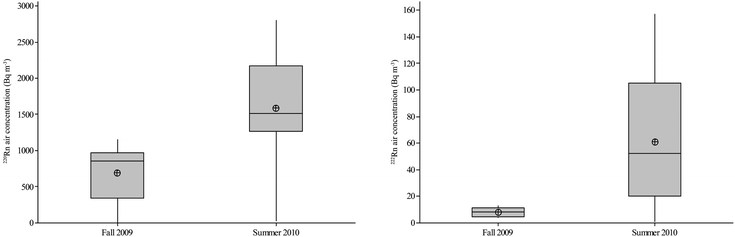 Seasonal variation of 220Rn (left) and 222Rn (right) air concentrations. Box plot: the horizontal lines show the median; crossed circles average values; the top and bottom of the box show the 75th and 25th percentiles. The top and bottom of the whiskers show the maximum and minimum values.