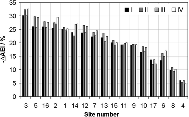 The percentage reduction in AEI from 2000 to 2010, calculated using methods I, II, II and IV as indicated in the key, for each of the sites considered in this study, ranked in decreasing order of the values obtaining using method I.