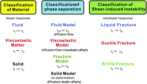 Schematic figure explaining the classification of phase separation of isotropic matter and its relation to the classification of materials and mechanical fracture. In the classification of materials (left), the ratio of the structural relaxation time, τt, to the observation time, τo, which is known as the Deborah number, is a key number. In the classification of phase separation (middle), the ratio of τts to τd, plays a crucial role, as discussed in section 6.2, and is regarded as the Weissenberg number for deformation self-induced by phase separation. On the classification of fracture (right), please refer to Ref. 17.