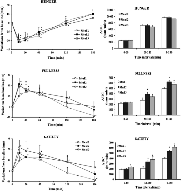 Appetite rating-time curves and AUC of perceived sensations over specific time intervals (0–60 min, 60–180 min and 0–180 min) following the consumption of each beverage. In time-curves graphs *: p < 0.05 vs. baseline value. In AUC graphs *: p < 0.05 vs. meal 1.