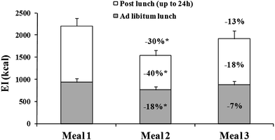 Energy intakes (kcal) measured at ad libitum lunch, post-lunch and over the all experiment day upon consumption of each beverage. *: p < 0.05 vs. meal 1.