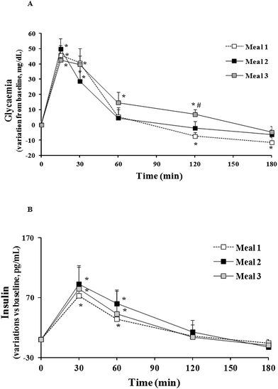 Glycaemia and insulin response over 3 h following consumption of each beverage. *: p < 0.05 vs. respective baseline value; #: p < 0.05 vs. meal 1.