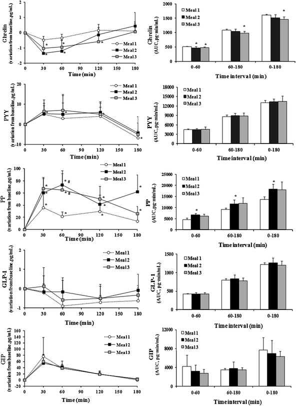 Gastro-intestinal hormone response (time-concentration curves and AUC) following consumption of each beverage. In time-concentration curves *: p < 0.05 vs. baseline value; #: p < 0.05 vs. meal 1. In AUC graphs *: p < 0.05 vs. meal 1.