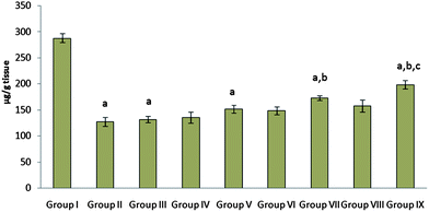 The effect of free probiotic, cimetidine and probiotic loaded FBs on mucosal content in a CRS model of gastric ulcer in rat. Group I: Naive control; Group II and Group III: CRS (sacrificed 2 h and 10 h after CRS induction); Group IV and Group V: CRS induced groups received free probiotic (107 CFU) (sacrificed 2 h and 10 h after CRS induction); Group VI and Group VII: CRS induced groups received cimetidine (10 mg kg−1 body weight) (sacrificed 2 h and 10 h after CRS induction); Group VIII and Group IX: CRS induced groups received probiotic loaded FBs (equivalent to 107 CFU) (sacrificed 2 h and 10 h after CRS induction).ap < 0.05 as compared to group I, bp < 0.05 as compared to group II and III, cp < 0.05 as compared to group V, dp < 0.05 as compared to group VII.