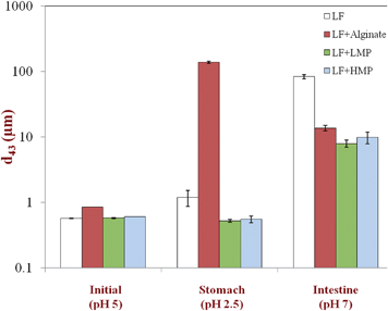 Effect of simulated gastrointestinal tract conditions on the mean particle diameters (d43) of primary emulsion (LF-coated) and secondary emulsions (LF-alginate, LF-LMP and LF-HMP coated). Note: The SGF contained pepsin.
